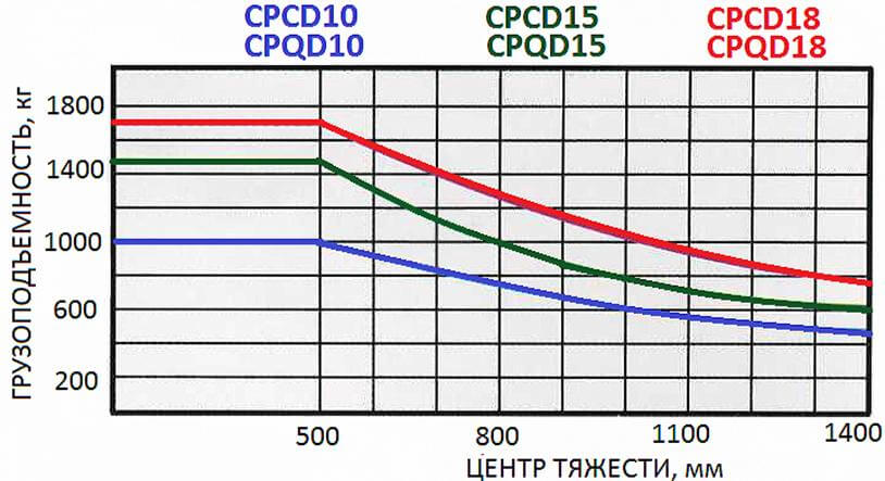 Назначение диаграммы грузоподъемности